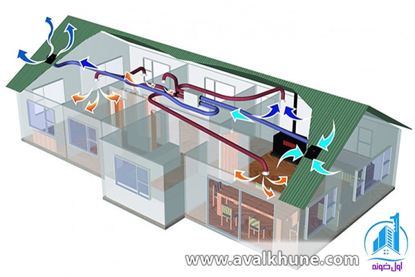 طبقه‌بندی انواع سیستم گرمایشی و سرمایشی ساختمان 